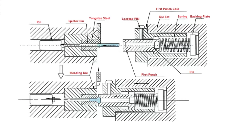 How does the screw head shape form?