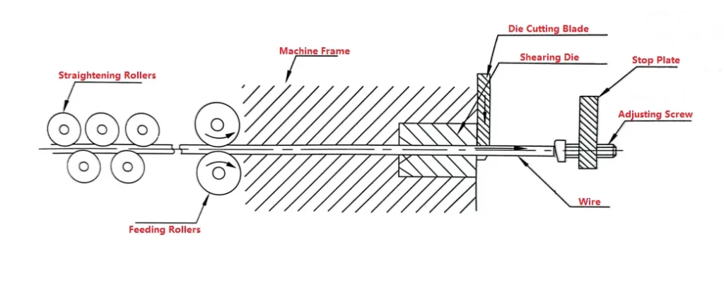 Straightening Rollers - Feeding Rollers - Die Cutting Blade - Shearing Die - Adjusting Screw