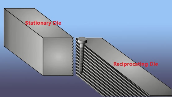 ectangular dies- stationary die- reciprocating die