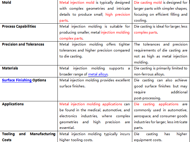 Metal Injection Molding